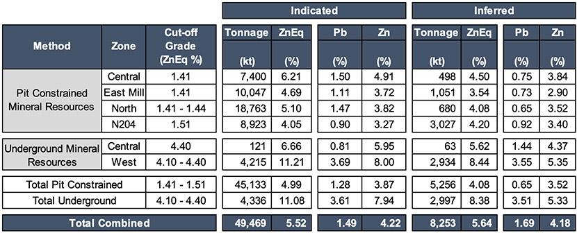 Table 1: 2024 Mineral Resource Estimate for Pine Point