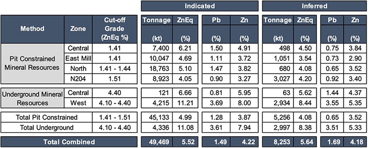 2024 Mineral Resource Estimate for the Pine Point Project