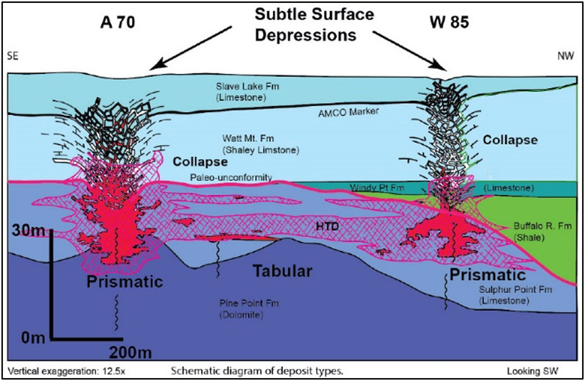 Figure 3: Schematic diagram of deposit types